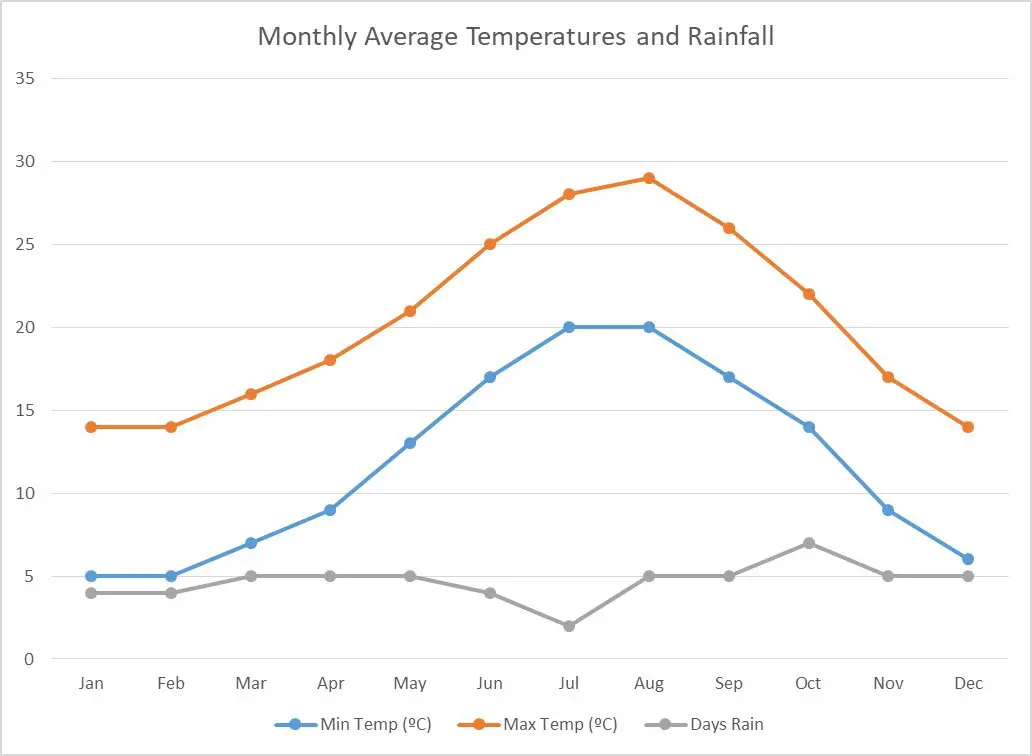 Graph of the monthly average temperatures and rainfall in Barcelona